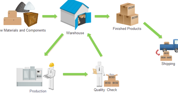 Inventory Management | Myma Logistics Limited